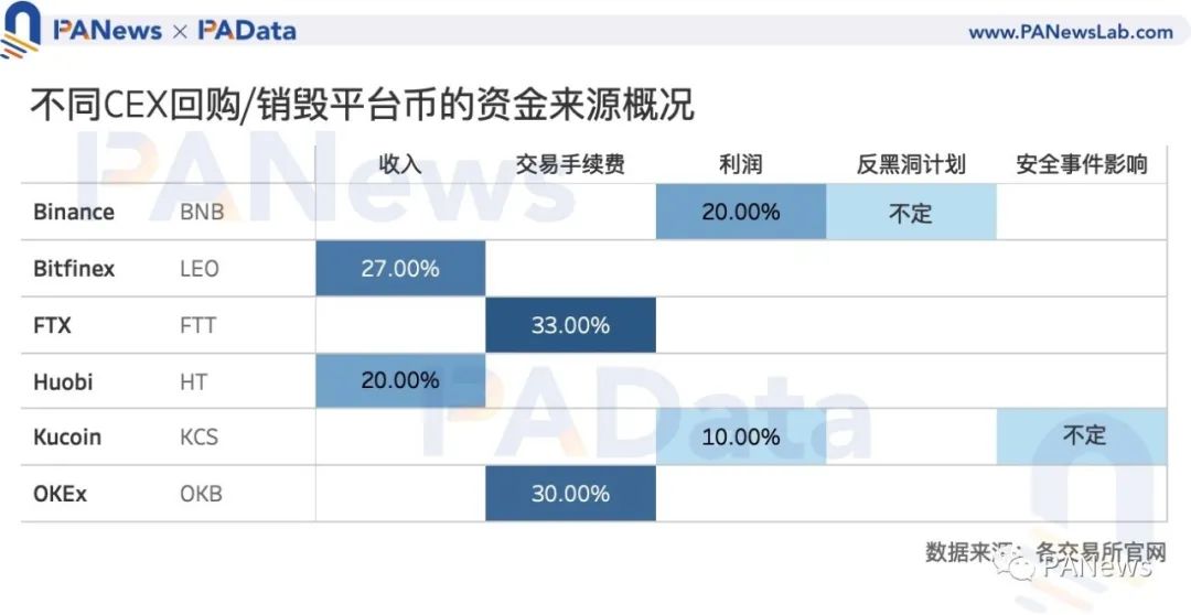 Coinbase估值高于其他交易所？我们分析了11种平台币的估值及影响因素  第7张