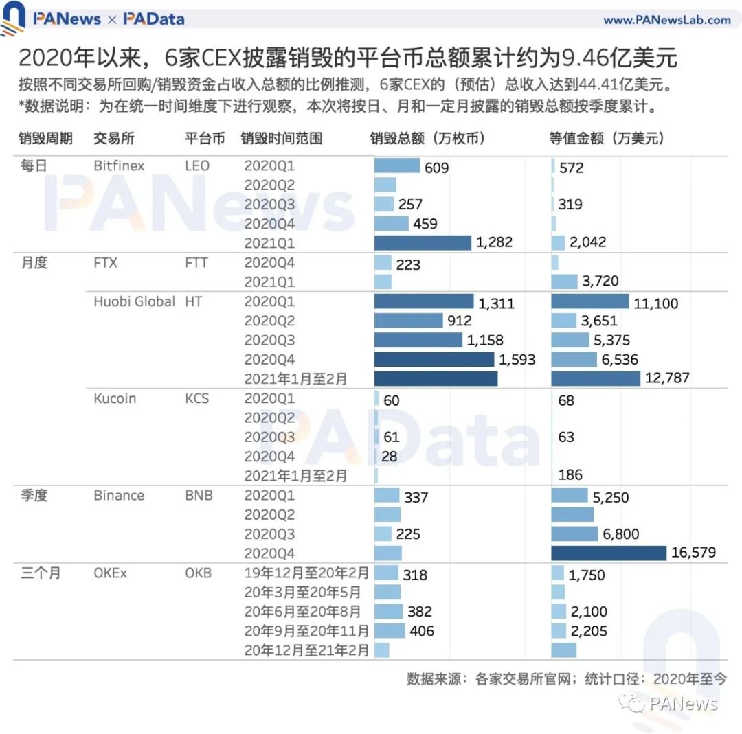 Coinbase估值高于其他交易所？我们分析了11种平台币的估值及影响因素  第8张