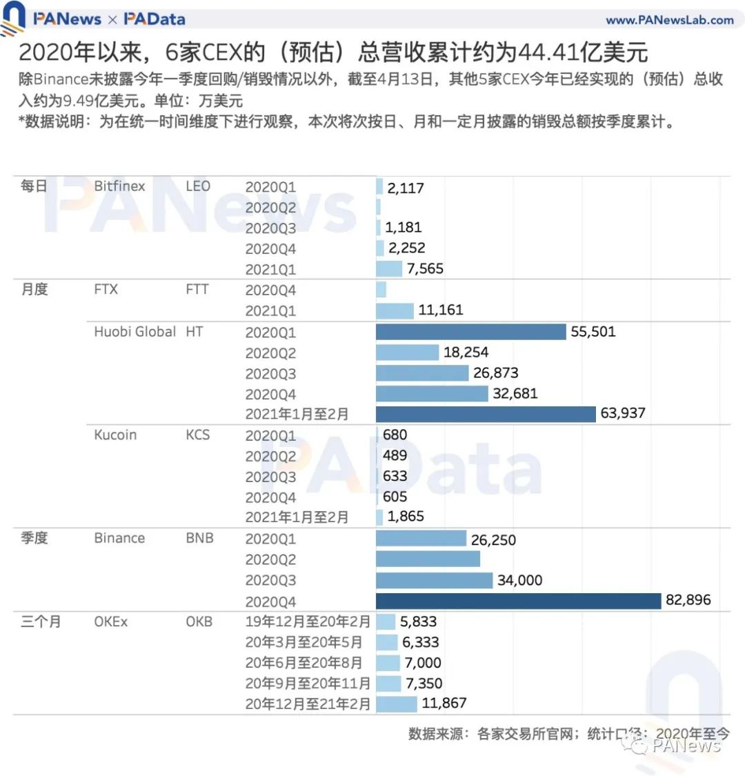 Coinbase估值高于其他交易所？我们分析了11种平台币的估值及影响因素  第9张