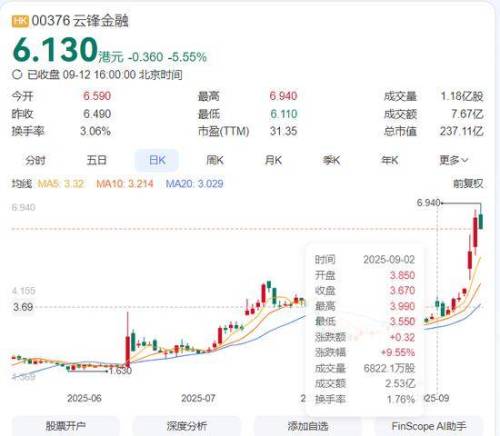 斥资3亿押注以太坊！云锋金融背后绑定了多少商界“大佬”？