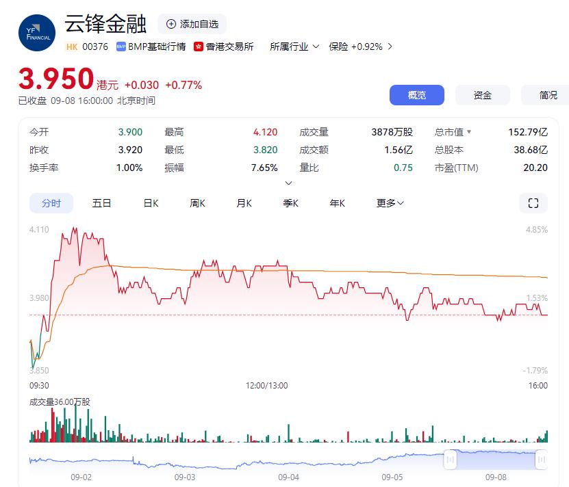 马云持股公司，花3.1亿元买以太坊，作为公司储备资产；近日虚拟货币价格回调，24小时内超11万人爆仓