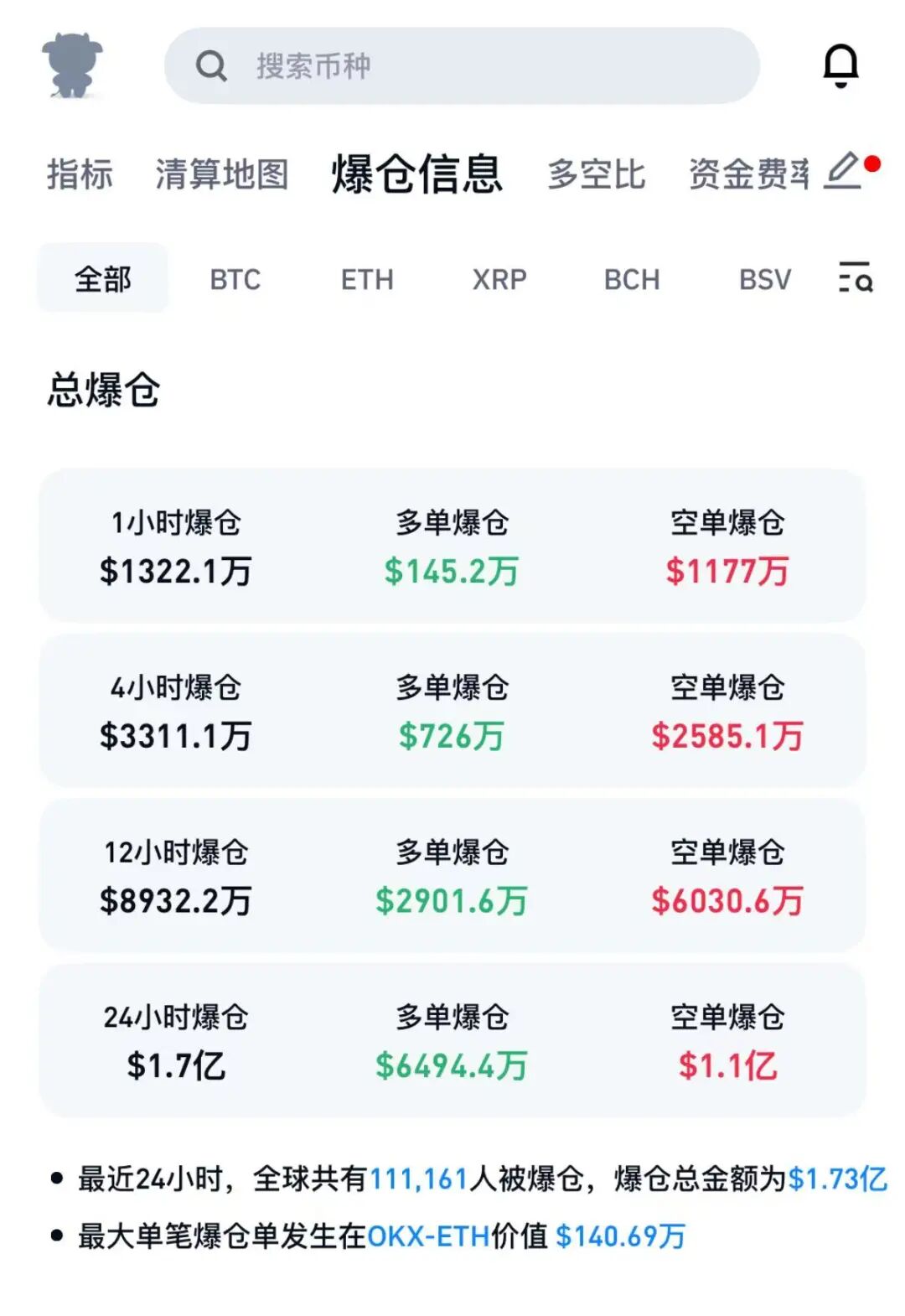 马云持股公司，花3.1亿元买以太坊，作为公司储备资产；近日虚拟货币价格回调，24小时内超11万人爆仓  第5张