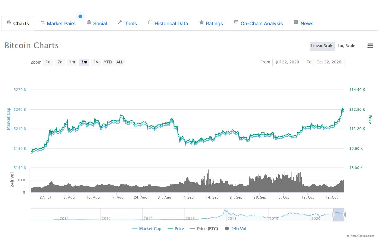 PayPal将支持数字货币交易，比特币突破1.3万美元  第2张