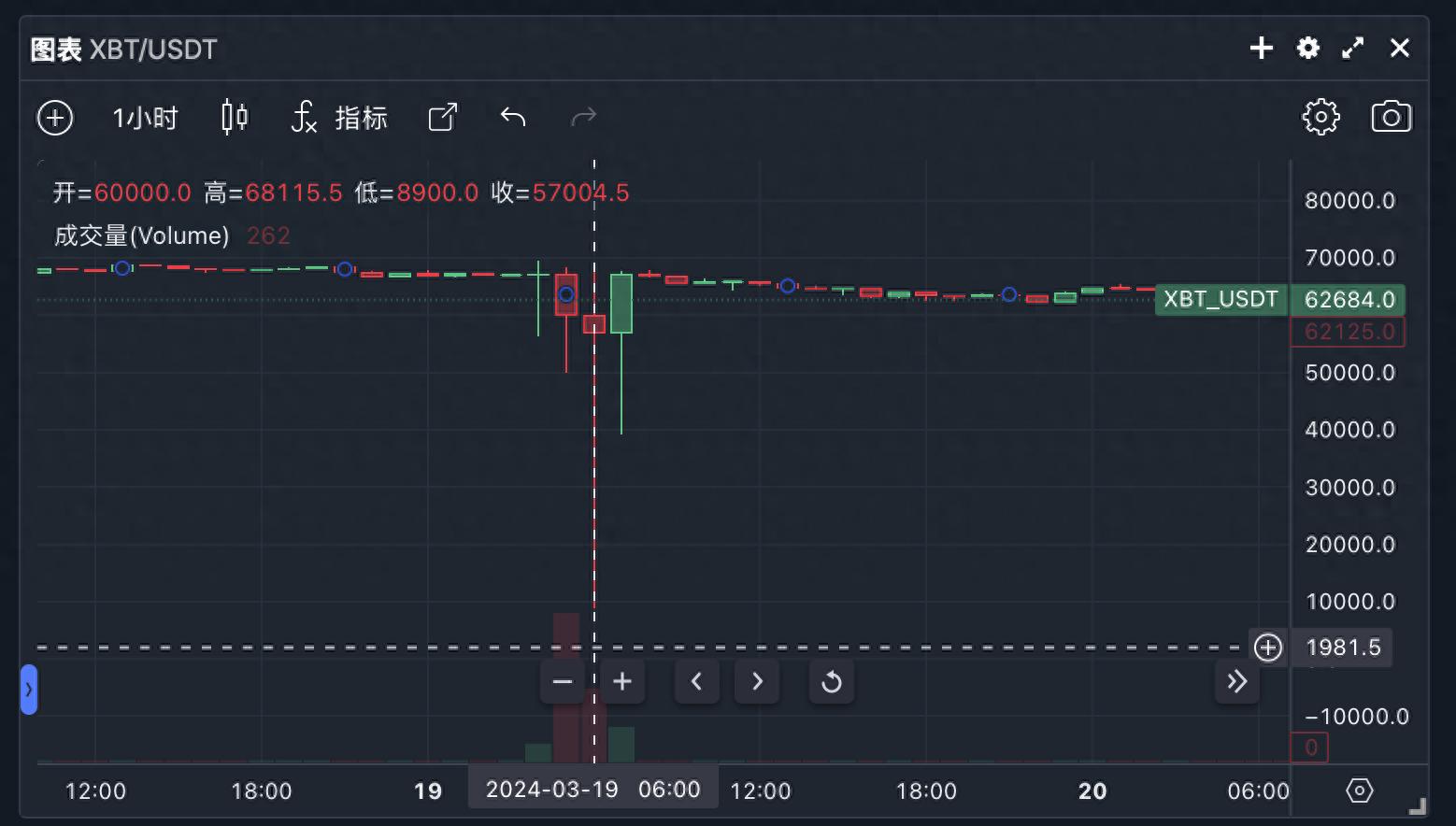加密货币市场继续降温！知名交易所比特币价格闪崩至8900美元  第2张