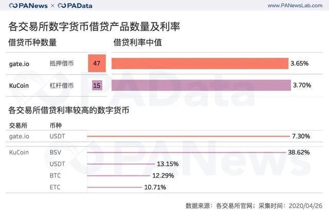 OKEx C2借币上线WEB端 产品矩阵愈加完善  第3张