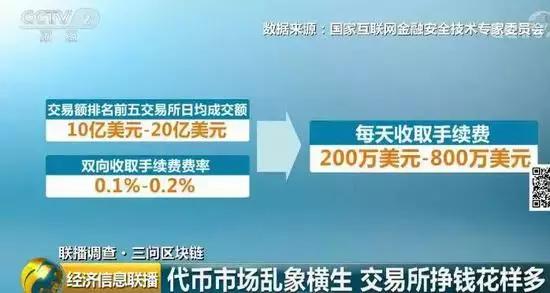 黑幕！代币交易所钻漏洞狂捞钱，手续费1天就赚800万美元！  第4张
