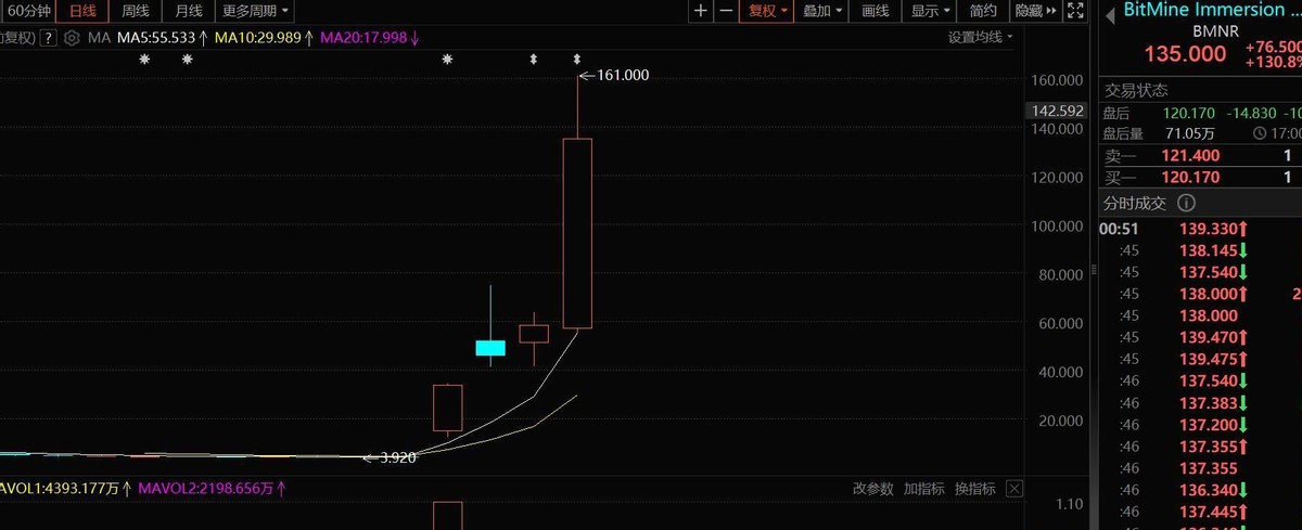 BitMine引爆美股"囤ETH"狂潮，中港资金疯抢下一只"金一文化"​​  第2张