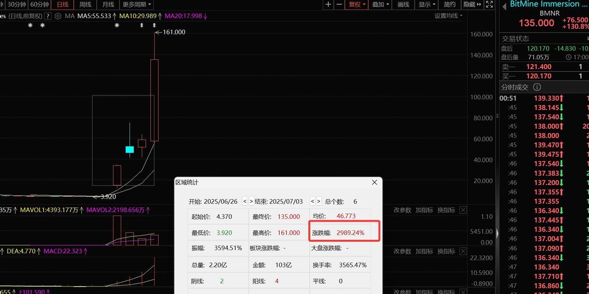 BitMine引爆美股"囤ETH"狂潮，中港资金疯抢下一只"金一文化"​​  第6张