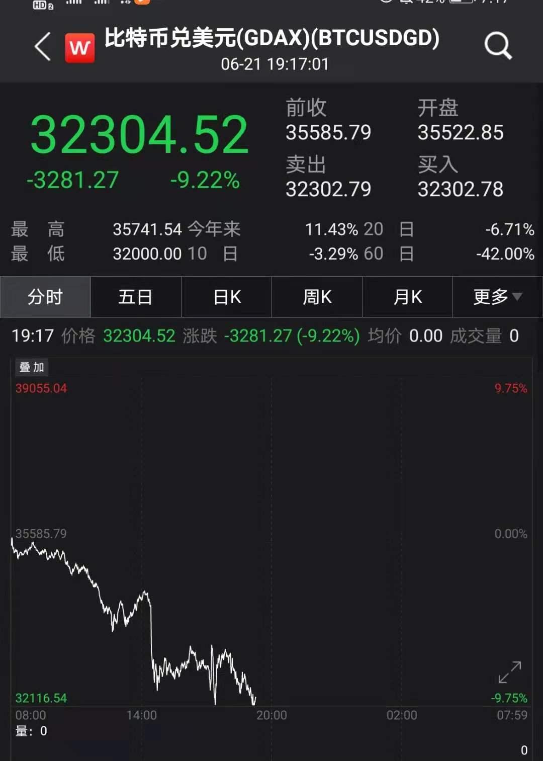 突发大风暴！刚刚，央行重磅出手了！比特币狂跌3500美元，工行、农行、建行、支付宝、邮储、兴业等紧…  第8张