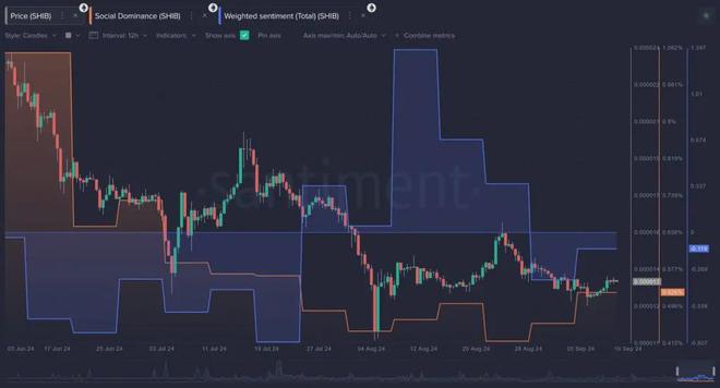柴犬（SHIB）币、狗狗币（DOGE）、佩佩币（PEPE）哪个最好？  第4张