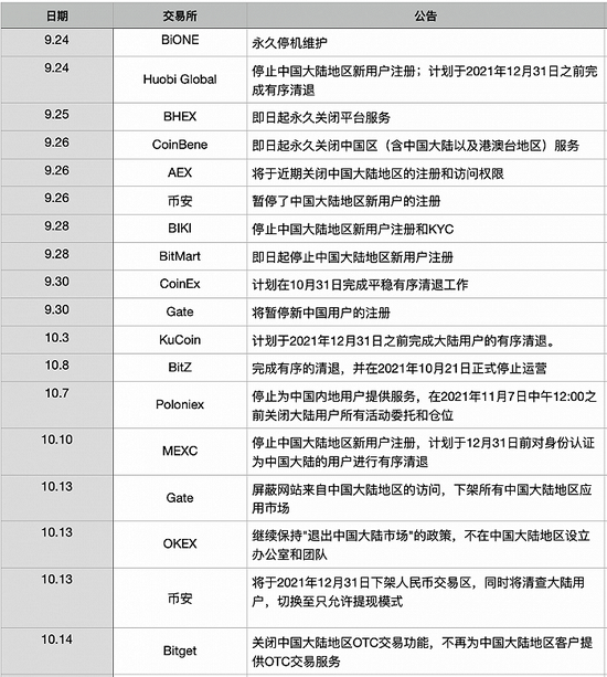 币圈交易所大撤退 “去迪拜公司每天补贴，住别墅包吃包住”却仍有人离职