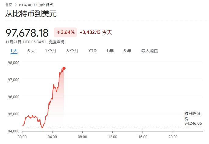 见证历史，97000美元/枚！比特币价格又创新高，这只港股也涨嗨了
