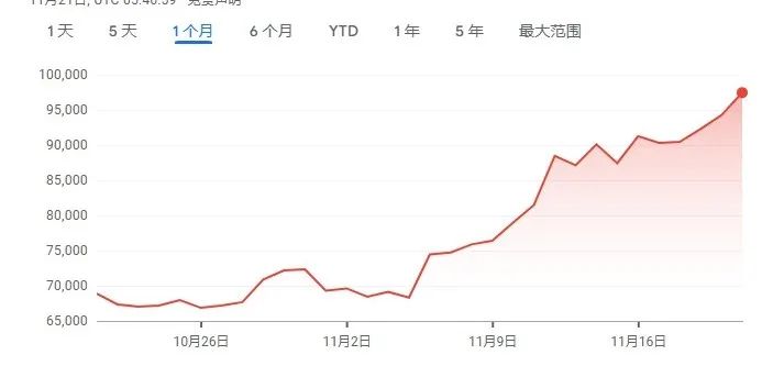 见证历史，97000美元/枚！比特币价格又创新高，这只港股也涨嗨了