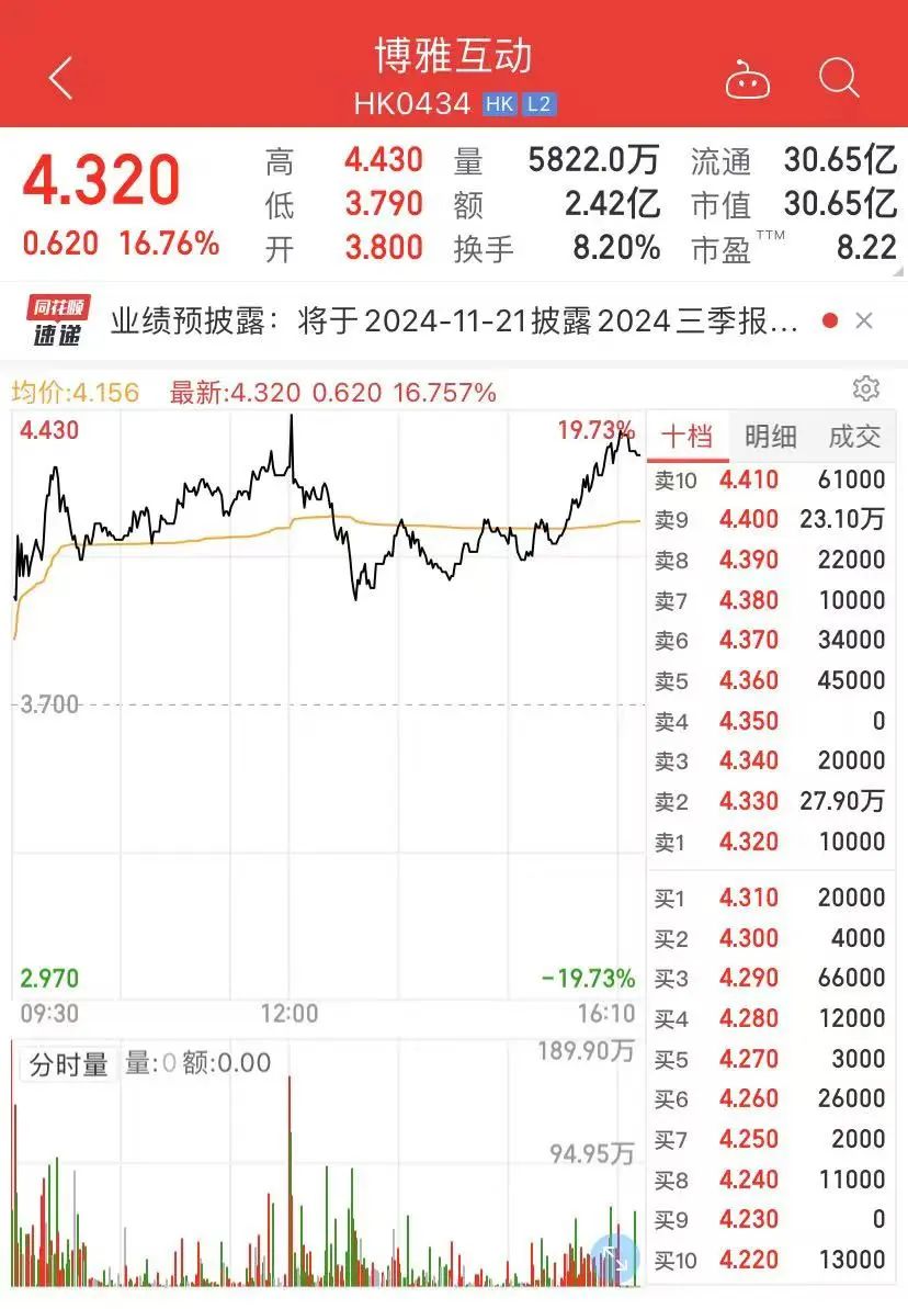 见证历史，97000美元/枚！比特币价格又创新高，这只港股也涨嗨了  第5张