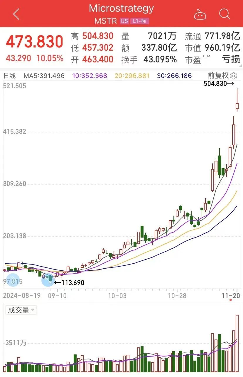 见证历史，97000美元/枚！比特币价格又创新高，这只港股也涨嗨了  第6张