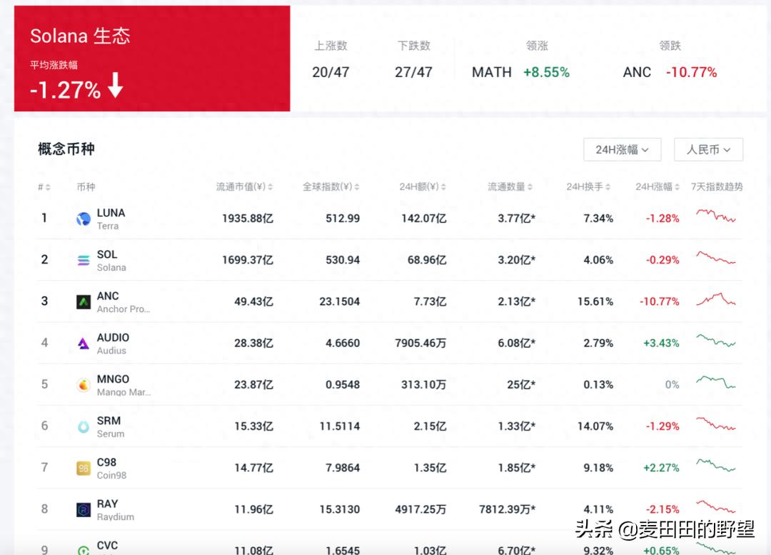 SOL也许比DOT跑得快一步，它是不是你心中的白月光呢？