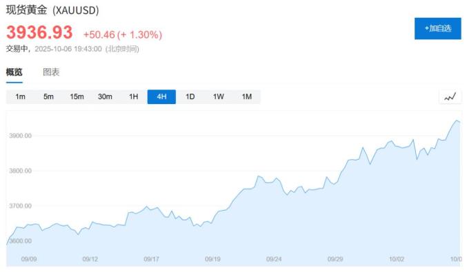 黄金、比特币双双创历史新高，美国政府关门刺激“美元贬值交易”  第1张