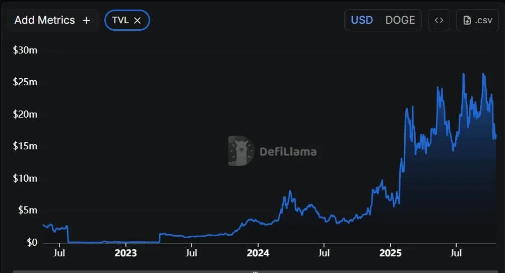 狗狗币要冲击 1 美元？SOL却暴跌 17%？市场正在酝酿新一轮风暴！  第2张