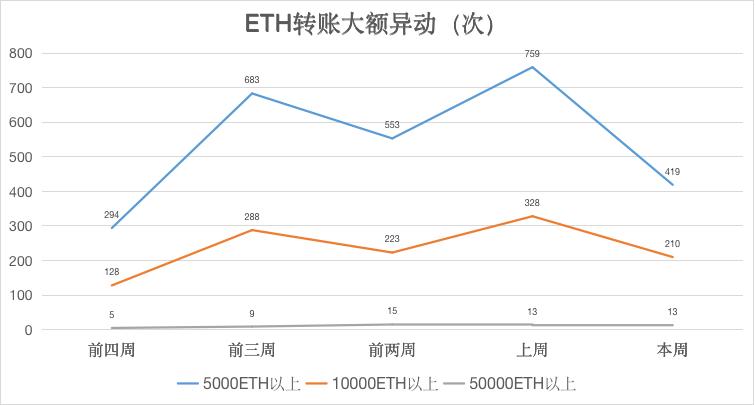 ETH周报 | 交易平台ETH余额降至9个月低点；Prysmatic Labs下月将完成ETH 2.0所有功能开发（9.21-9.27）  第5张