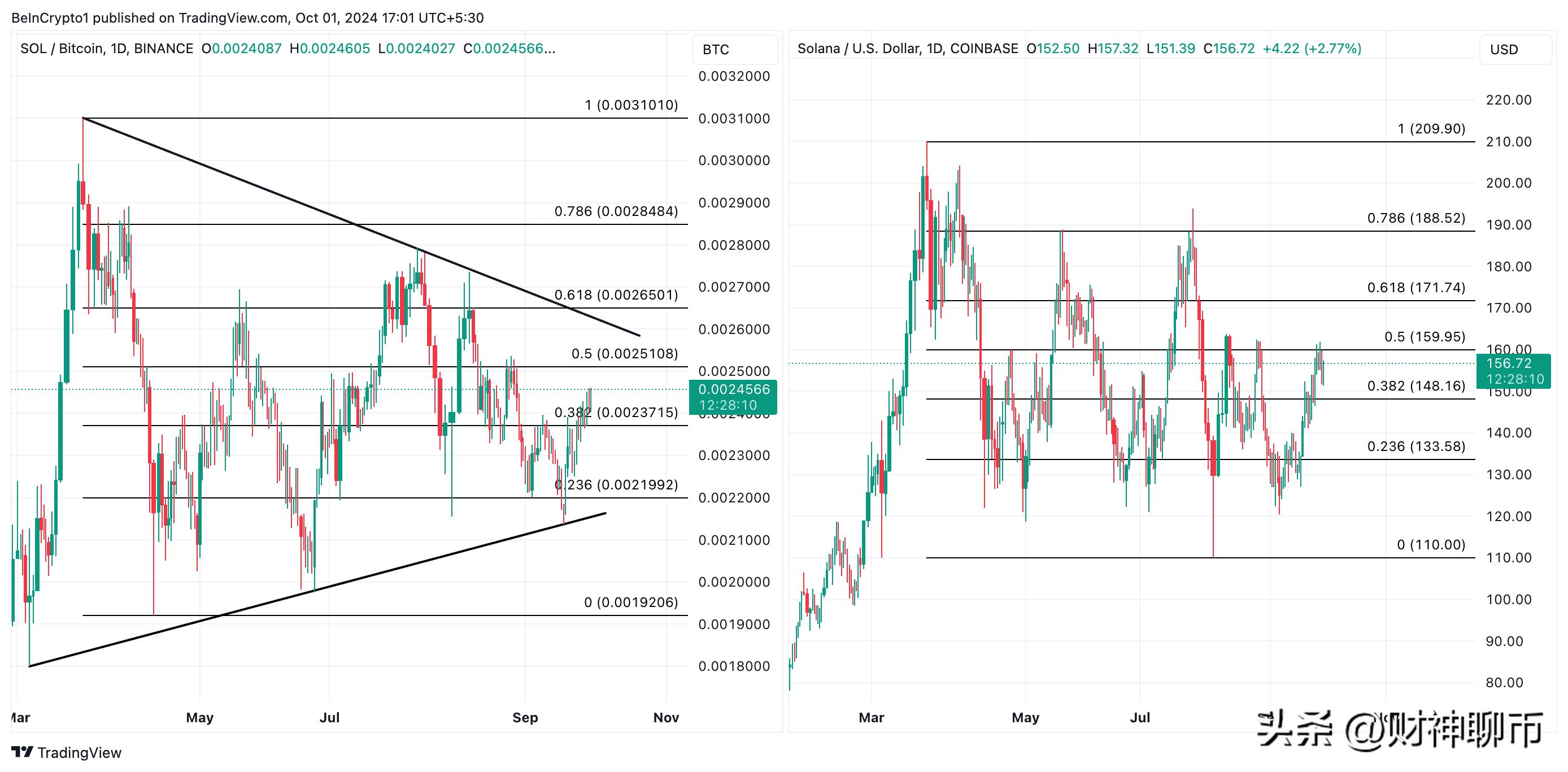 SOL/BTC 对接近突破，目标达到数月高点