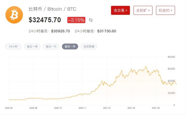 比特币跌至3万2 央行约谈工行及支付宝等