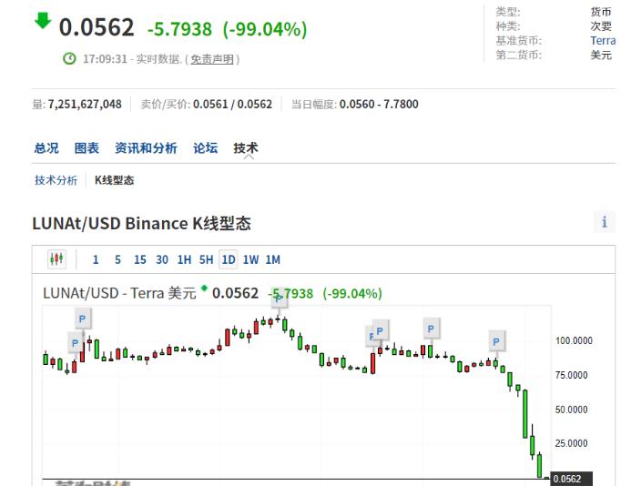 刚刚！惨遭血洗，17万人爆仓，“币圈茅台”LUNA暴跌99%，比特币一度自高位腰斩…发生了什么？