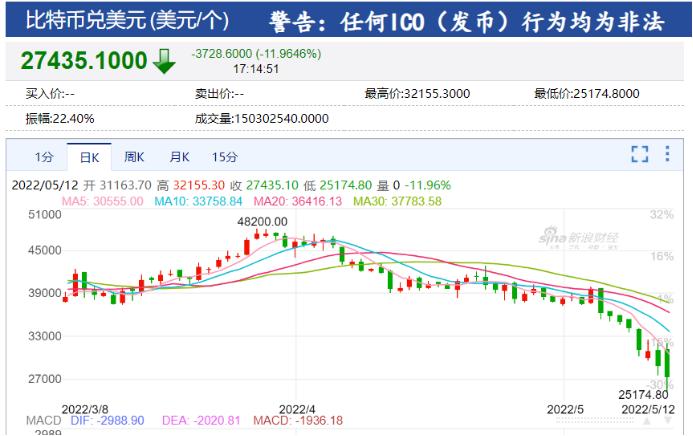刚刚！惨遭血洗，17万人爆仓，“币圈茅台”LUNA暴跌99%，比特币一度自高位腰斩…发生了什么？