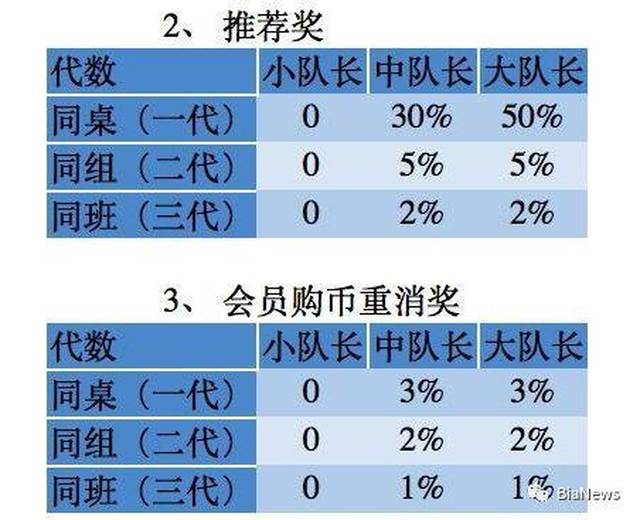 空气币传销币大盘点：号称投10万赚1000万，已渗透到村里  第12张