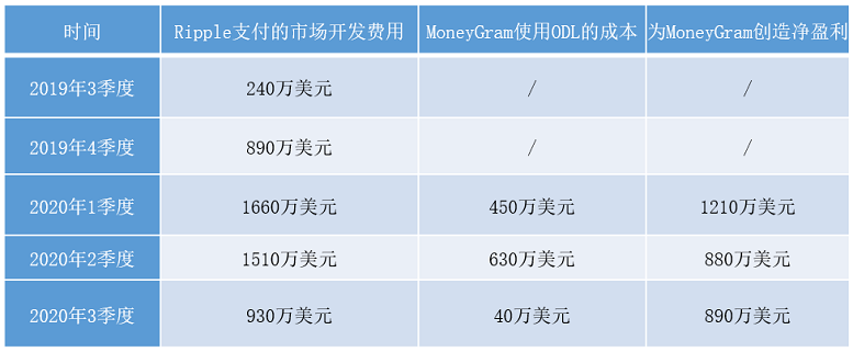 瑞波跨境支付究竟做得怎么样？