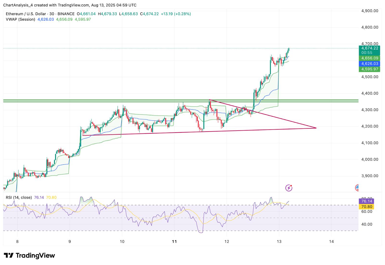 8月14日以太坊（ETH）价格预测  第4张