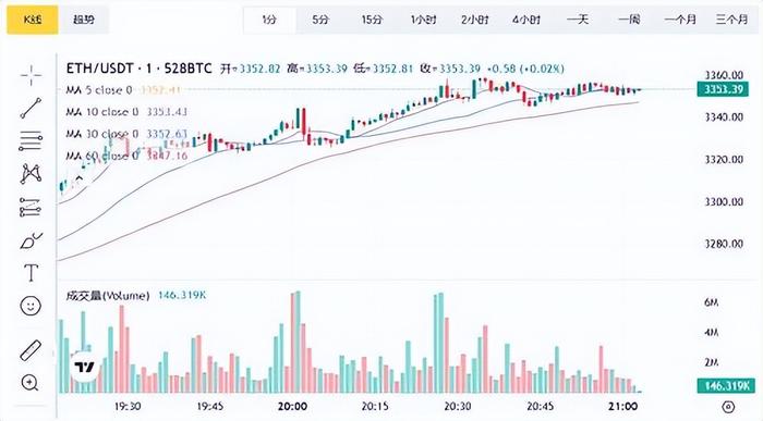 以太坊ETH最新价格数据走势Xgame图解有望突破  第3张