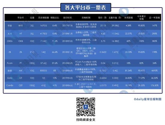销毁风起 平台币的新一轮热度能烧多久？
