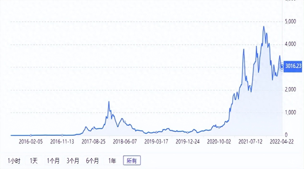 天贝合历史十倍股分享-以太坊