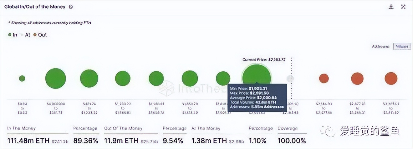 以太坊（ETH）价格强劲突破2,200美元，下一目标定在3,500美元
