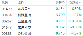 比特币高位跳水引爆概念股抛售潮 欧科云链港股重挫16%领衔杀跌  第1张