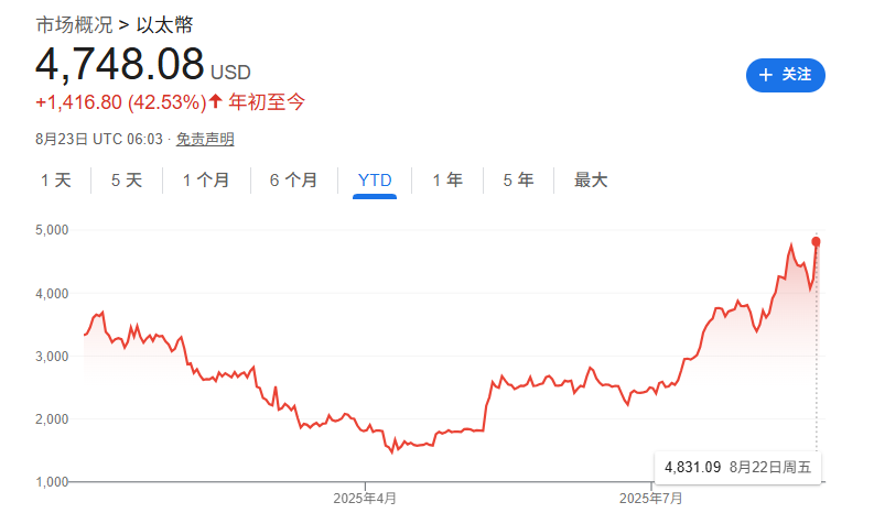 以太币时隔四年再创历史新高！鲍威尔一言让加密市场重新布局  第1张