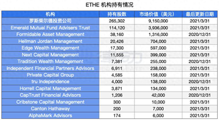 哪些机构通过灰度购买了以太坊？