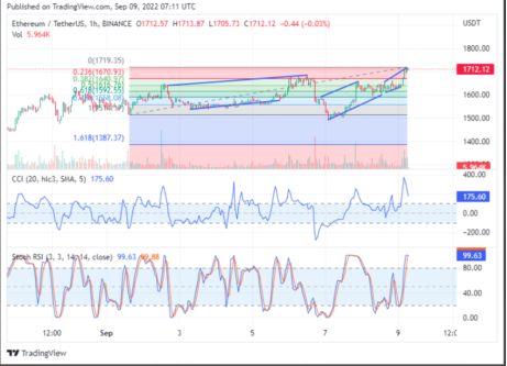以太坊价格为 1,900 美元，ETH 从最新跌幅中回升 10%
