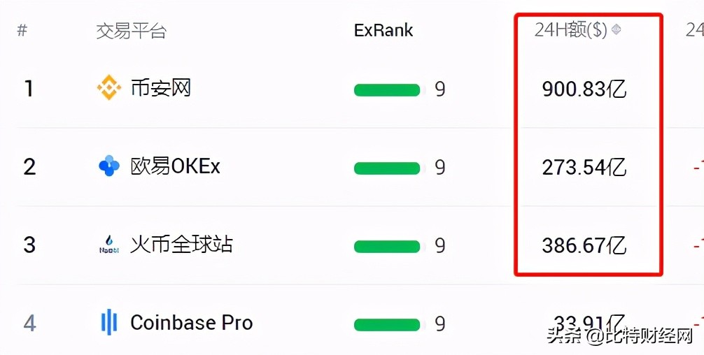 日均交易额百亿，HKEX交易所要上升头部交易所了？  第2张
