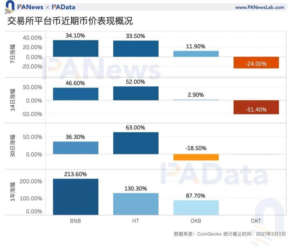 日交易量破30万，交易所公链迅猛发展达以太坊成立三年状态  第11张