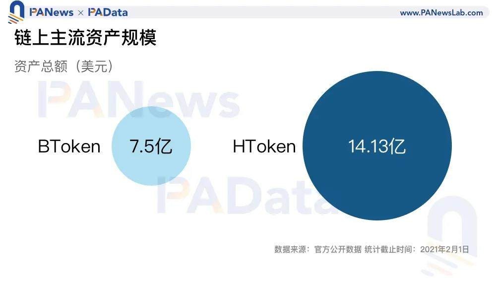 日交易量破30万，交易所公链迅猛发展达以太坊成立三年状态  第4张