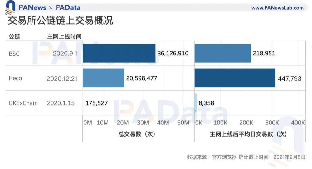 日交易量破30万，交易所公链迅猛发展达以太坊成立三年状态  第5张