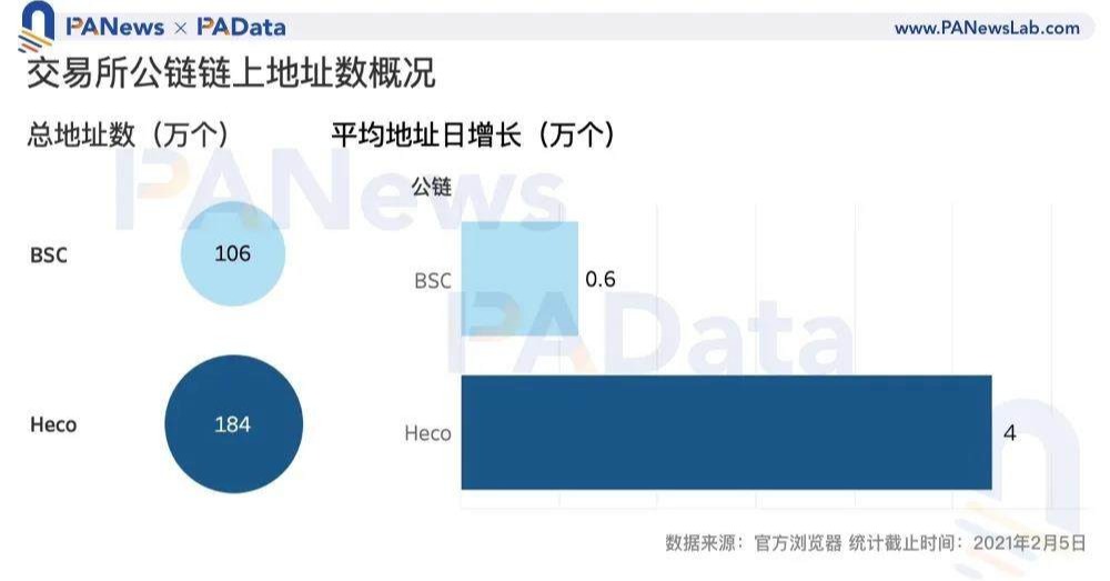 日交易量破30万，交易所公链迅猛发展达以太坊成立三年状态  第6张