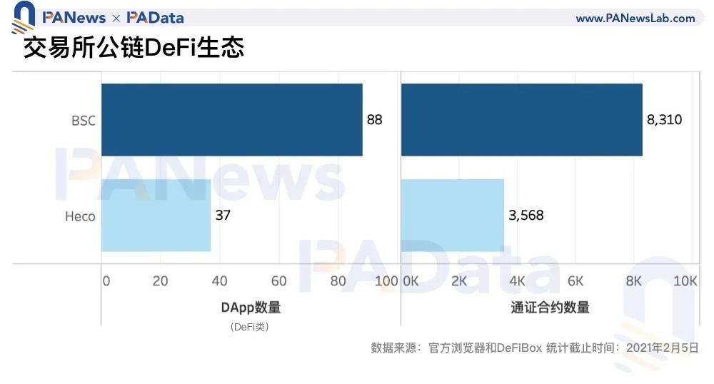 日交易量破30万，交易所公链迅猛发展达以太坊成立三年状态  第8张