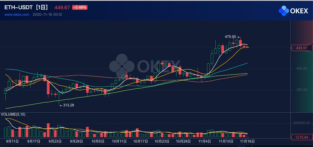 ETH周报 | ETH 2.0质押量不足，或将延期；Infura以太坊API服务中断（11.9-11.15）