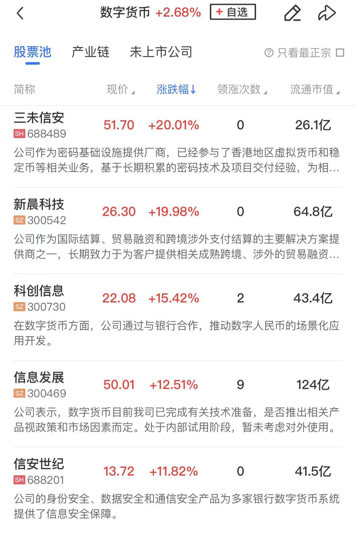 【午报】三大指数均小幅上涨 数字货币概念股集体爆发 液冷服务器方向陷入调整