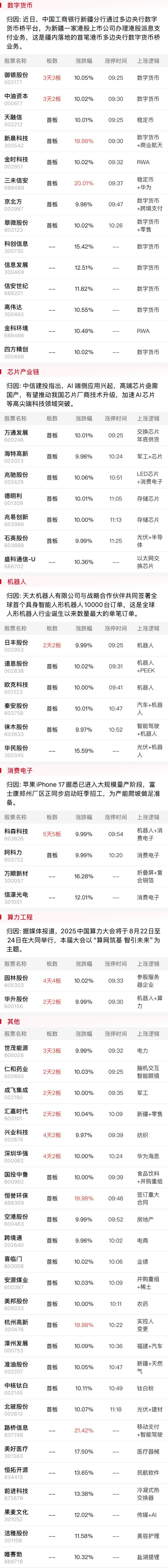 【午报】三大指数均小幅上涨 数字货币概念股集体爆发 液冷服务器方向陷入调整  第5张