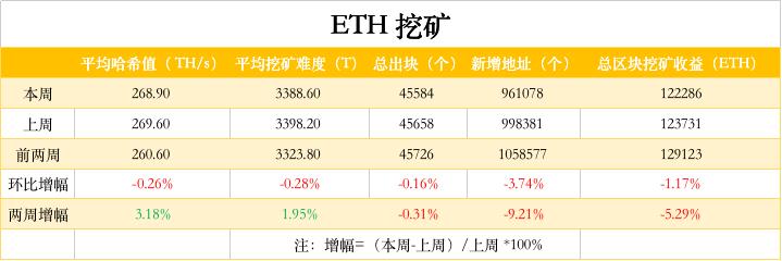 ETH周报 |  以太坊柏林硬分叉或于明年1月进行；DeFi高收益率将威胁Eth2.0启动（10.26-11.1） 第5张
