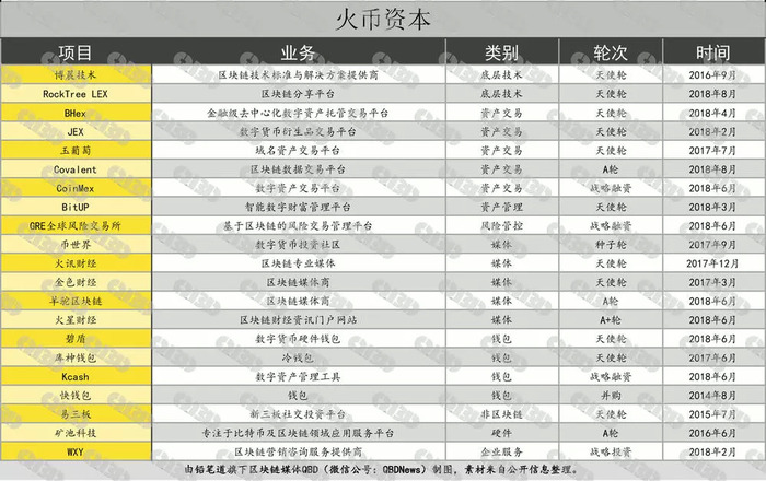 数字货币交易所三巨头的野蛮投资术：出手约100笔，怕被垃圾项目毁灭