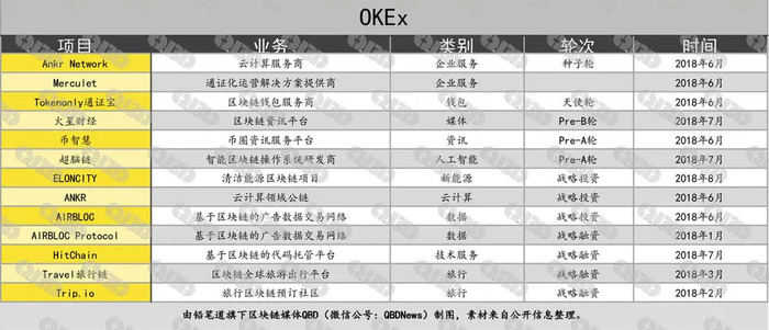 数字货币交易所三巨头的野蛮投资术：出手约100笔，怕被垃圾项目毁灭